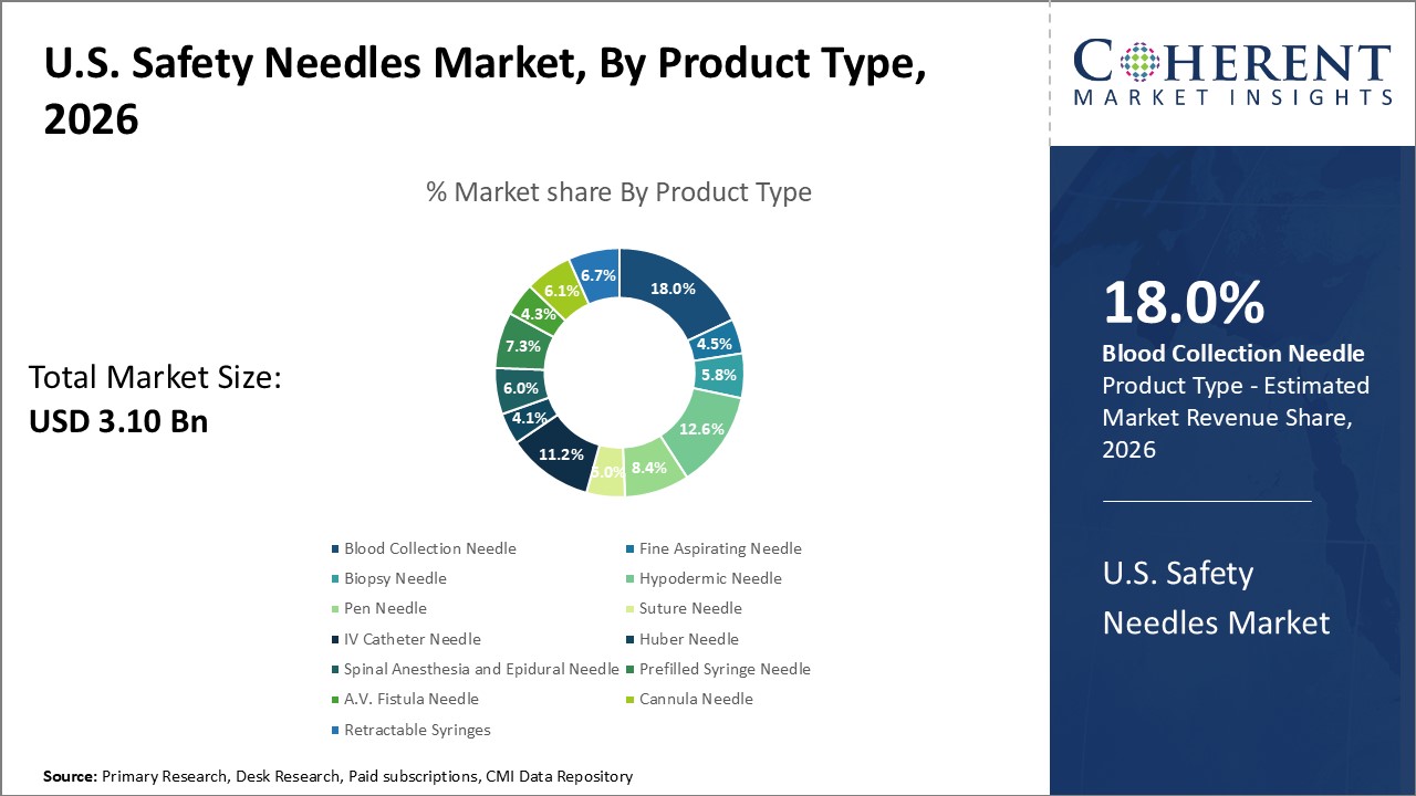 U.S. SAFETY NEEDLES MARKET