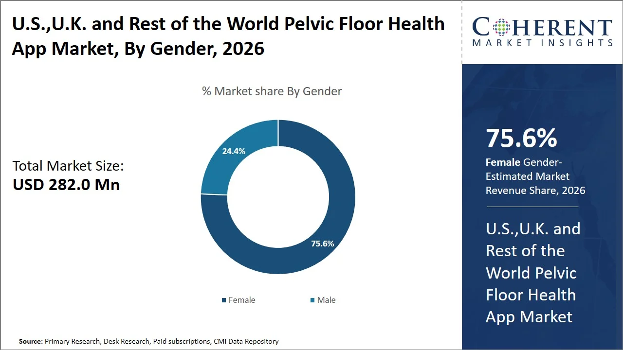 U.S., U.K. and Rest of the World Pelvic Floor Health App Market By Gender U.S., U.K. and Rest of the World Pelvic Floor Health App Market By Gender