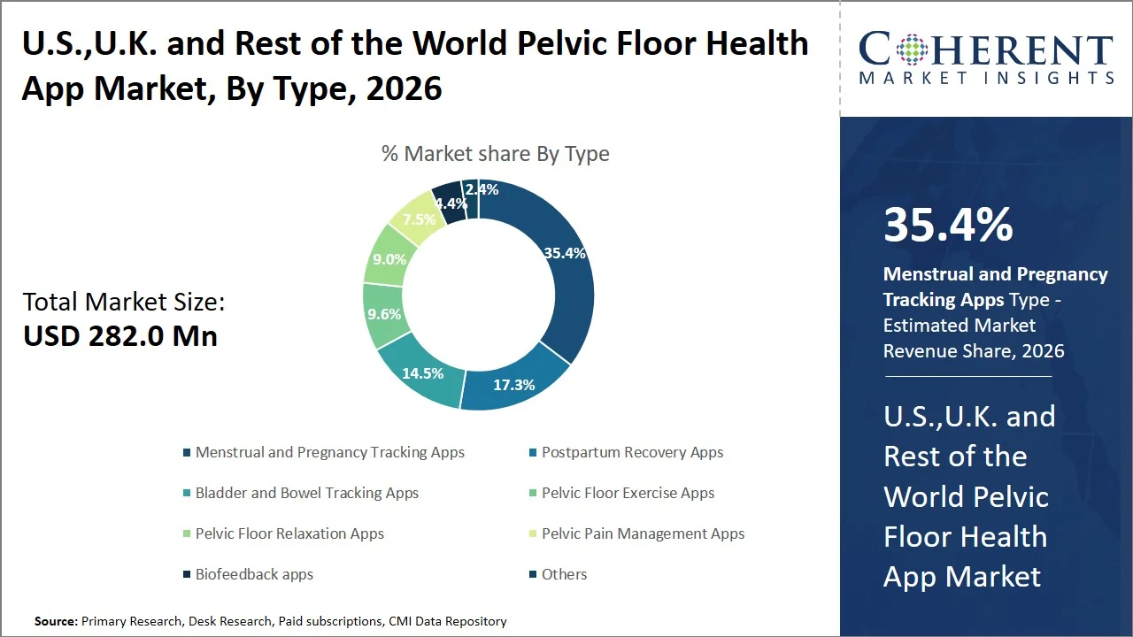 U.S., U.K. and Rest of the World Pelvic Floor Health App Market By Type U.S., U.K. and Rest of the World Pelvic Floor Health App Market By Type