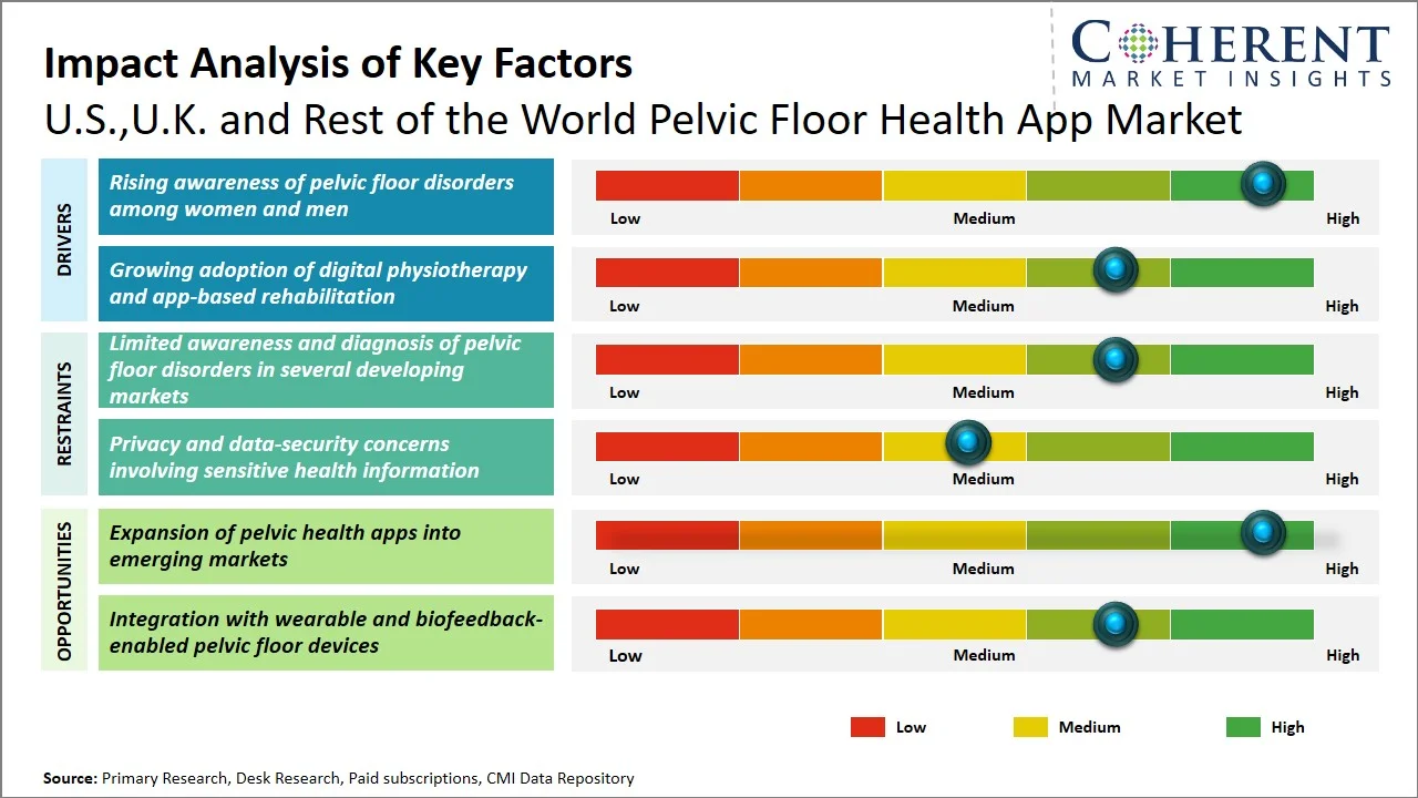 U.S., U.K. and Rest of the World Pelvic Floor Health App Market Key Factors U.S., U.K. and Rest of the World Pelvic Floor Health App Market Key Factors