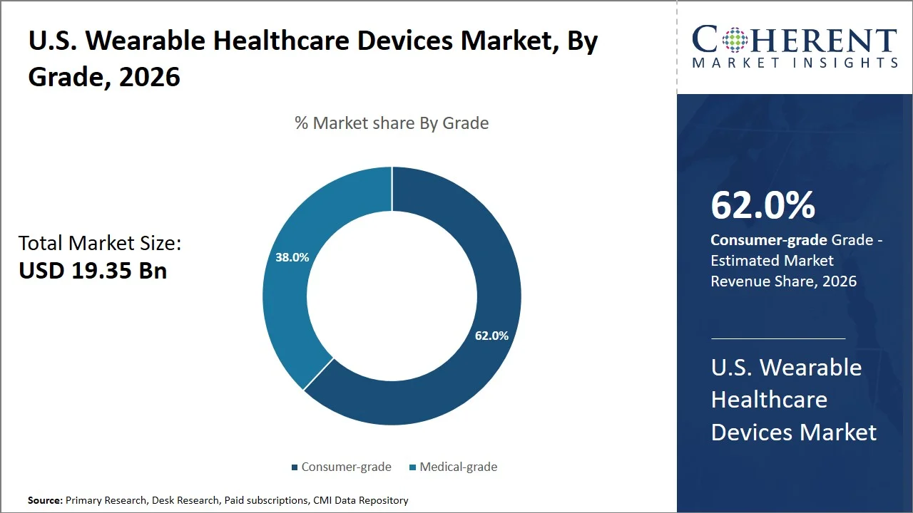 U.S. Wearable Healthcare Devices Market By Grade U.S. Wearable Healthcare Devices Market By Grade