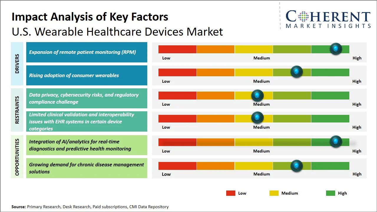 U.S. Wearable Healthcare Devices Market Key Factors U.S. Wearable Healthcare Devices Market Key Factors