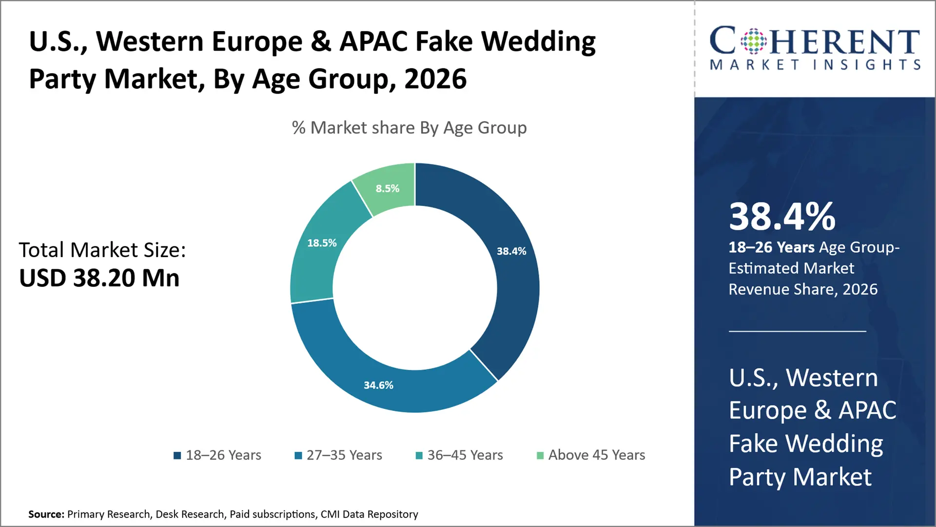 U.S., Western Europe & APAC Fake Wedding Party Market By Age Group