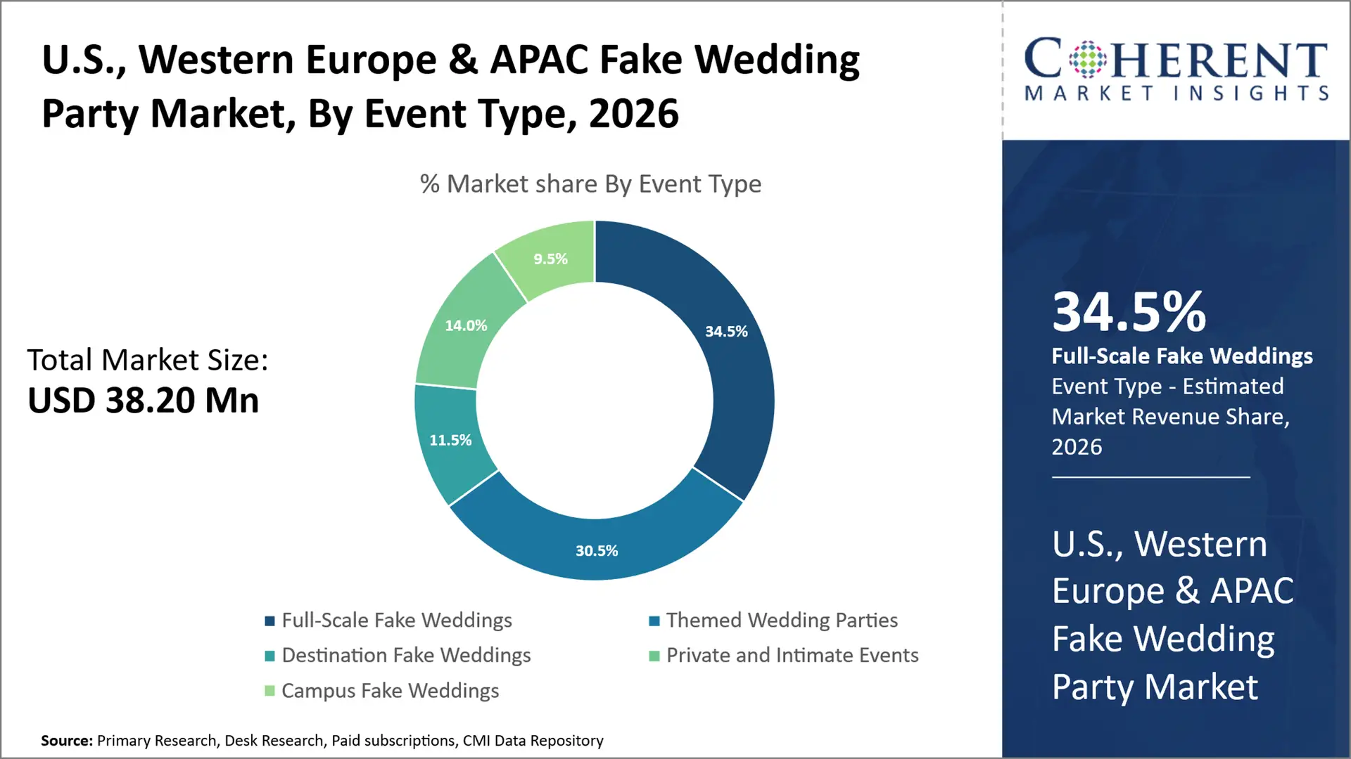 U.S., Western Europe & APAC Fake Wedding Party Market By Event Type