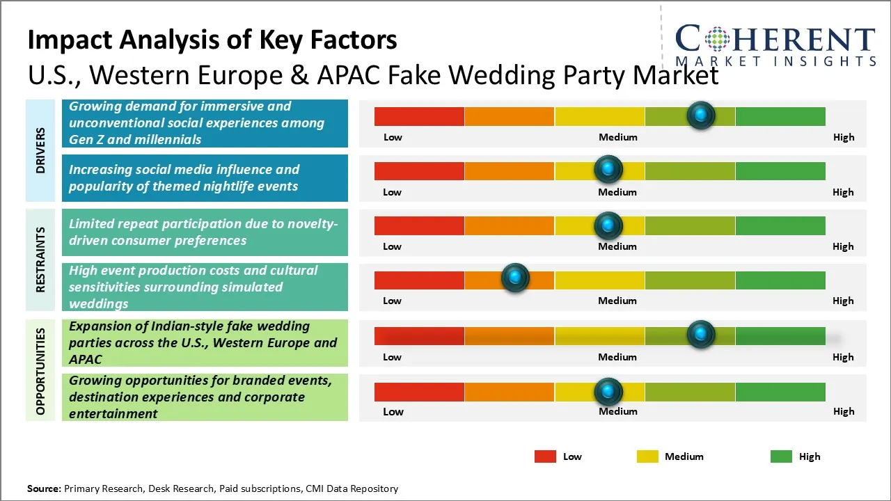 U.S., Western Europe & APAC Fake Wedding Party Market Key Factors