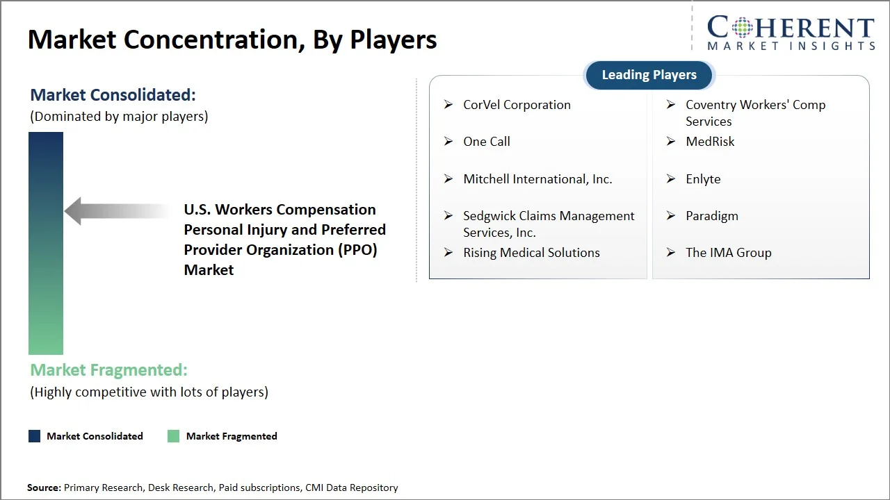 U.S. Workers Compensation Personal Injury and Preferred Provider Organization (PPO) Market Concentration By Players
