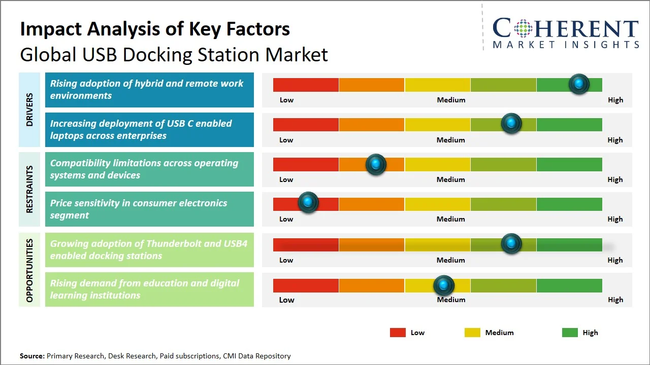 USB Docking Station Market Key Factors USB Docking Station Market Key Factors