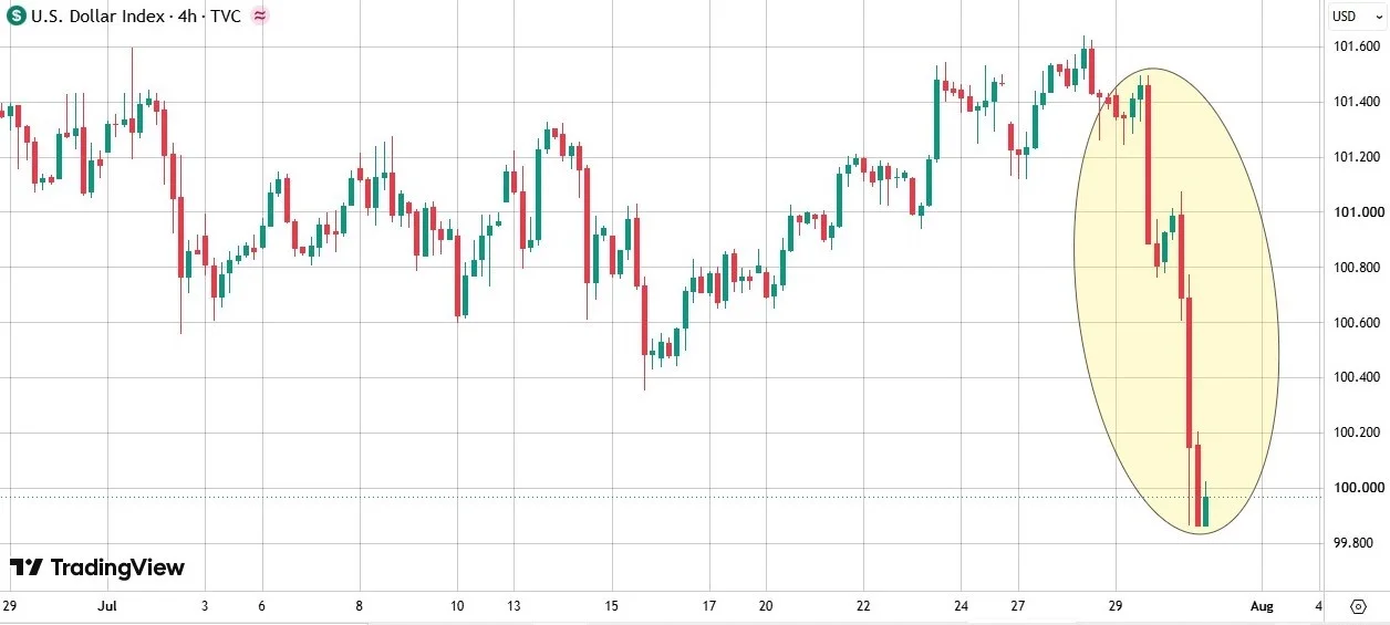 U.S. Dollar Index
