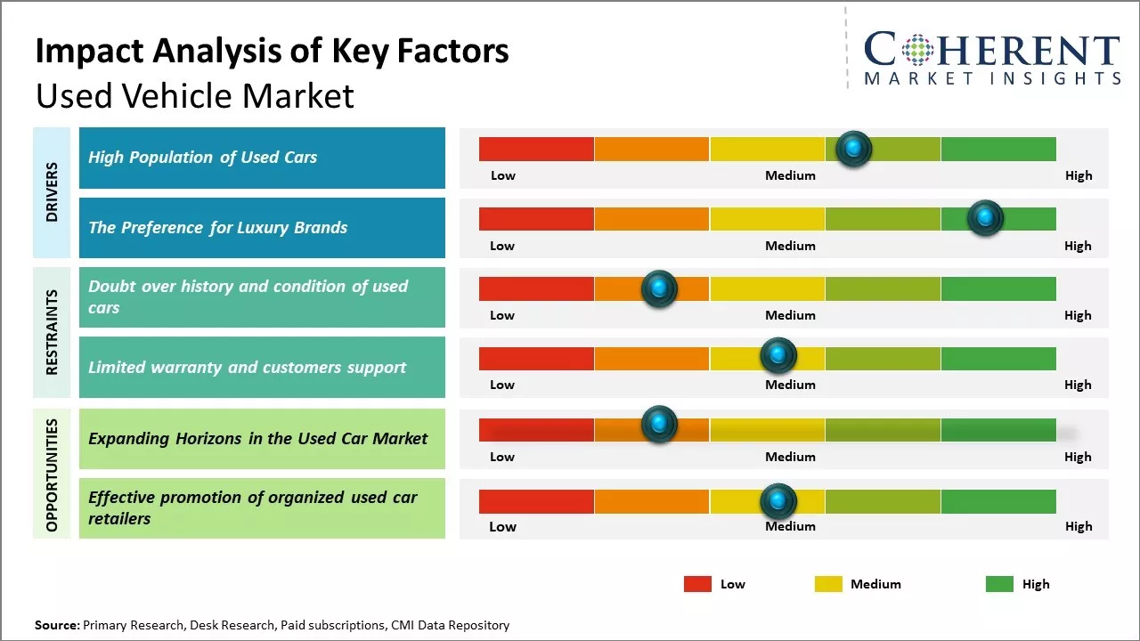 Used Car Market Key Factors