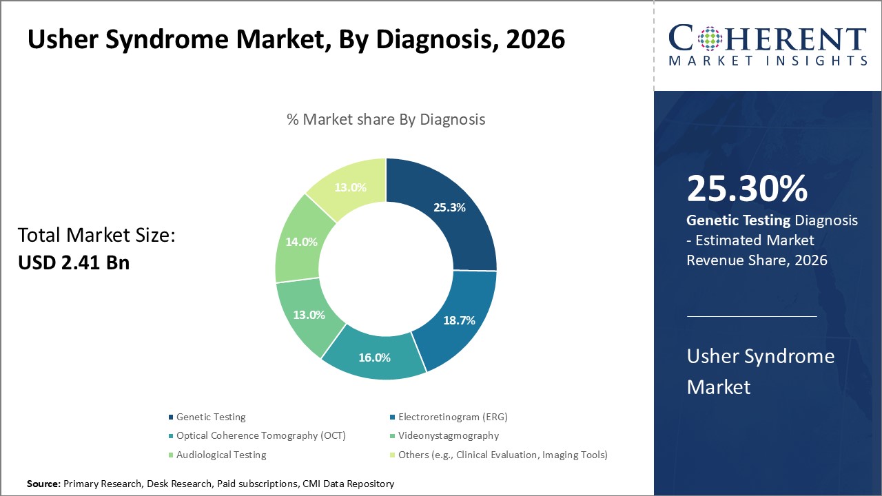 Usher Syndrome Market, By Diagnosis