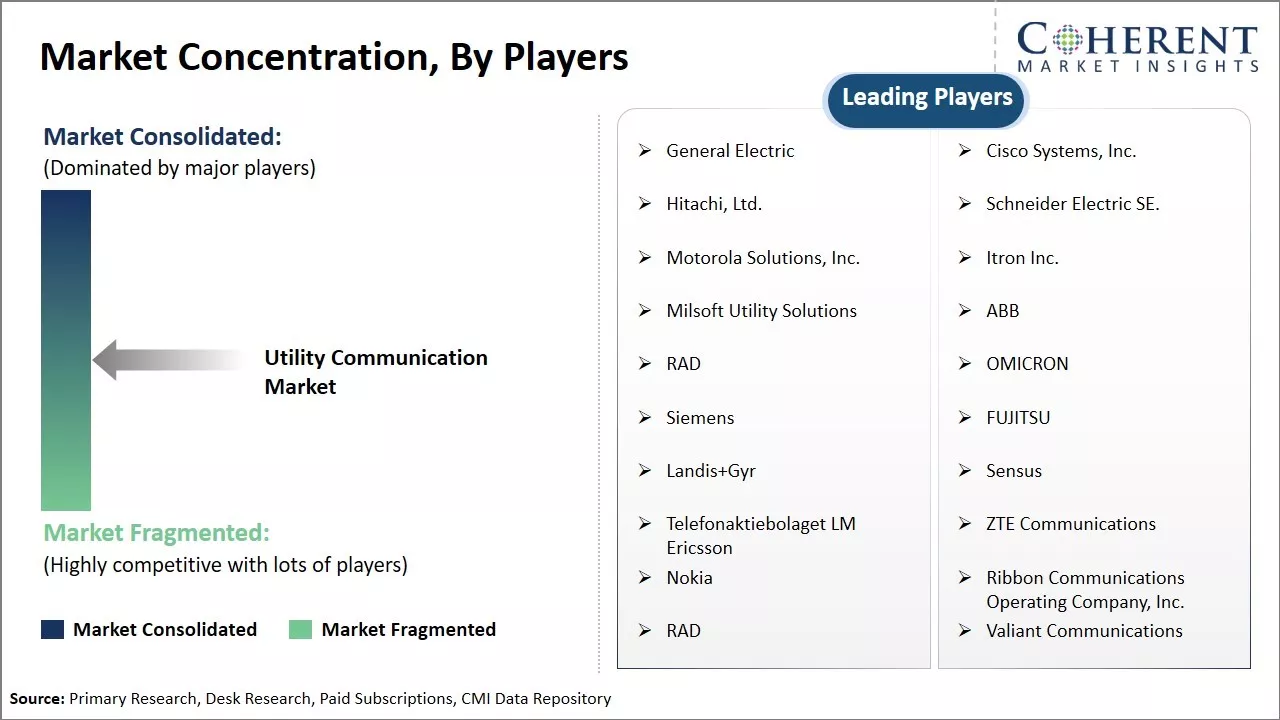 Utility Communication Market Concentration By Players
