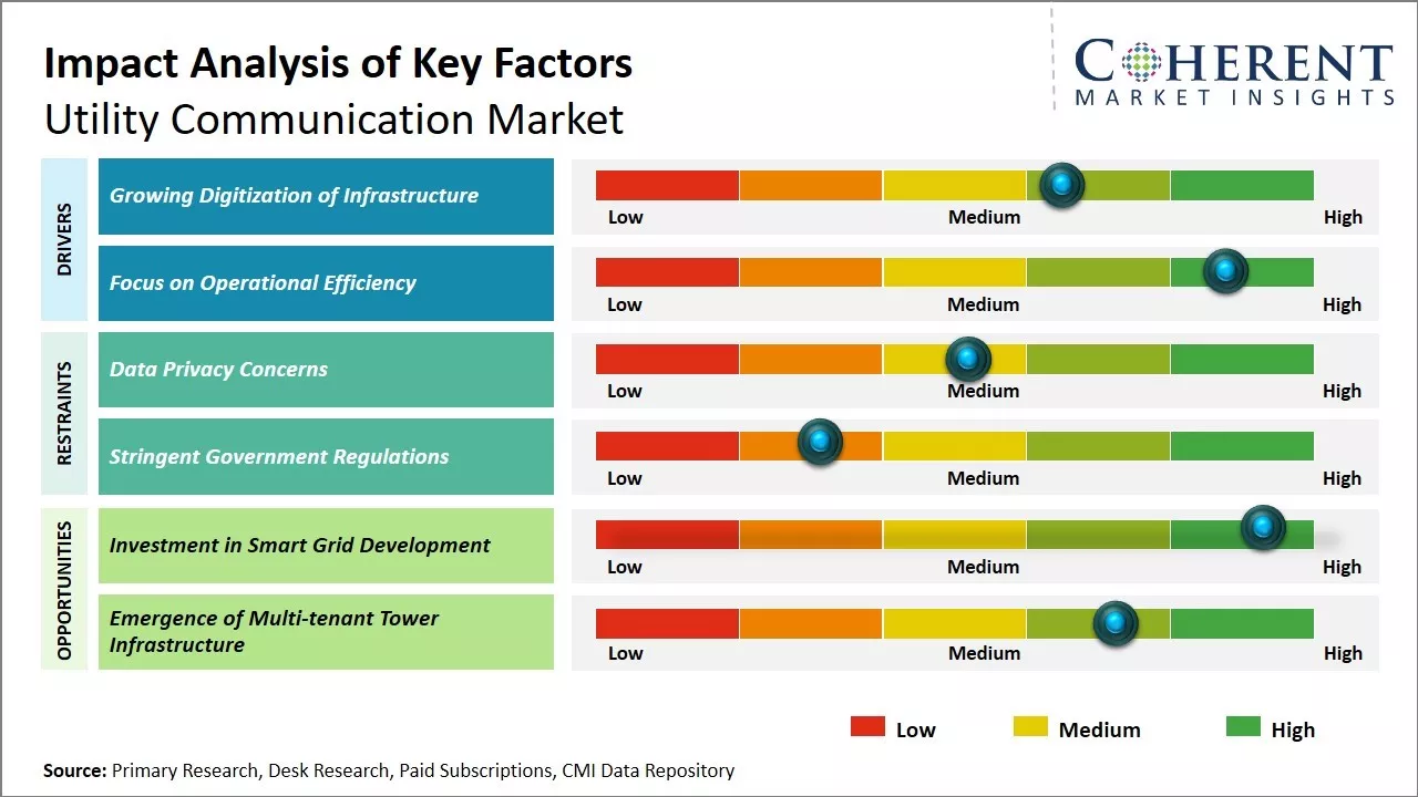 Utility Communication Market Key Factors