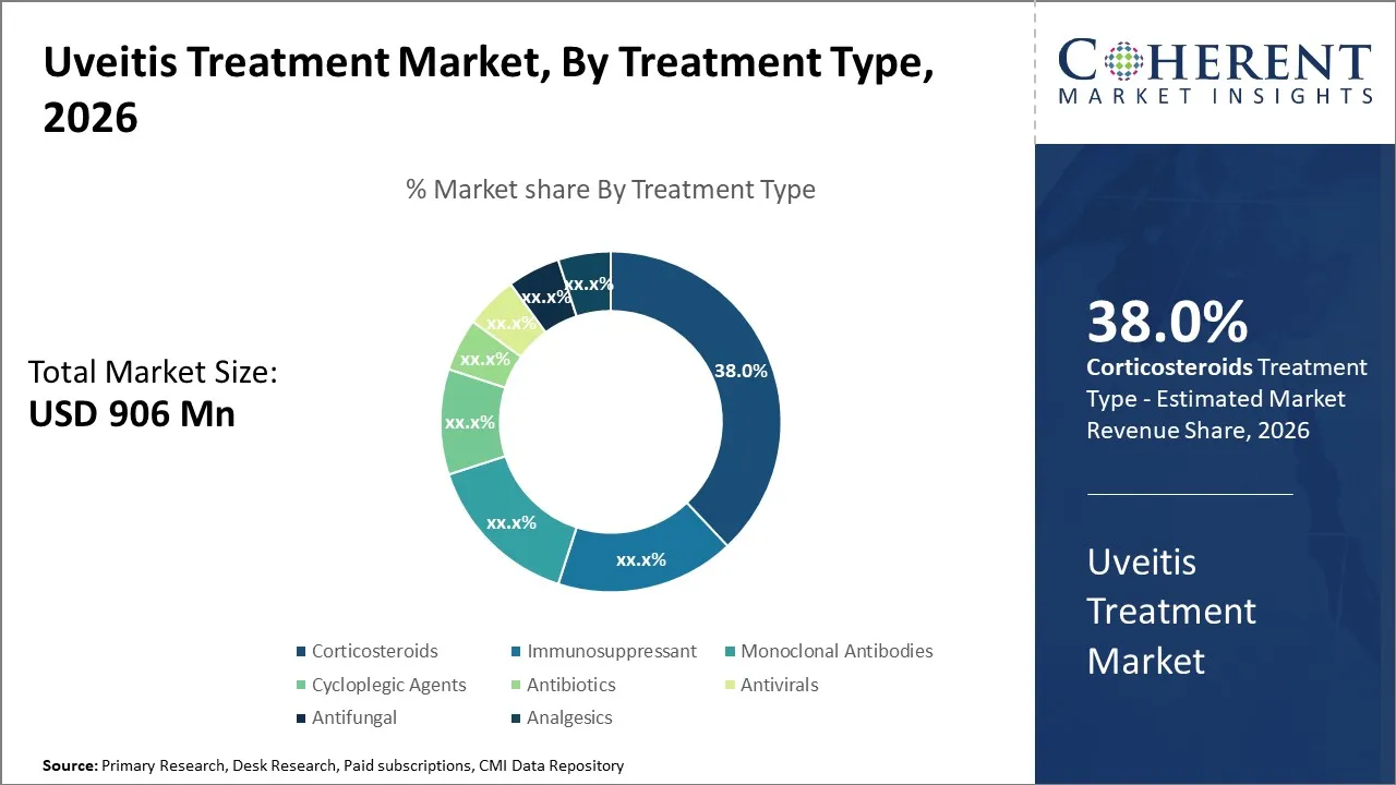 Uveitis Treatment Market By Treatment Type 