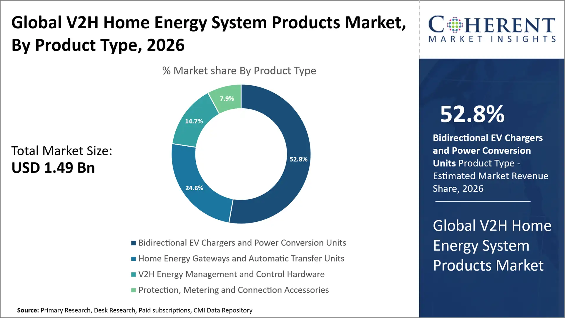 V2H Home Energy System Products Market By Product Type