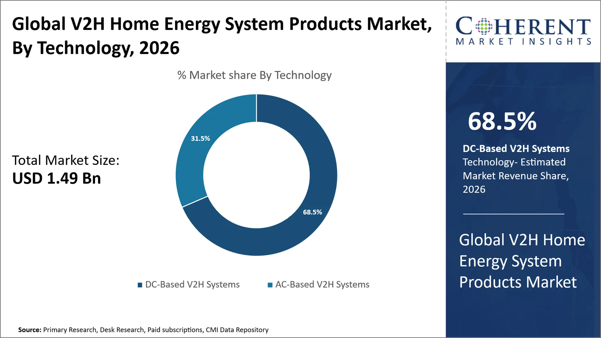 V2H Home Energy System Products Market By Technology