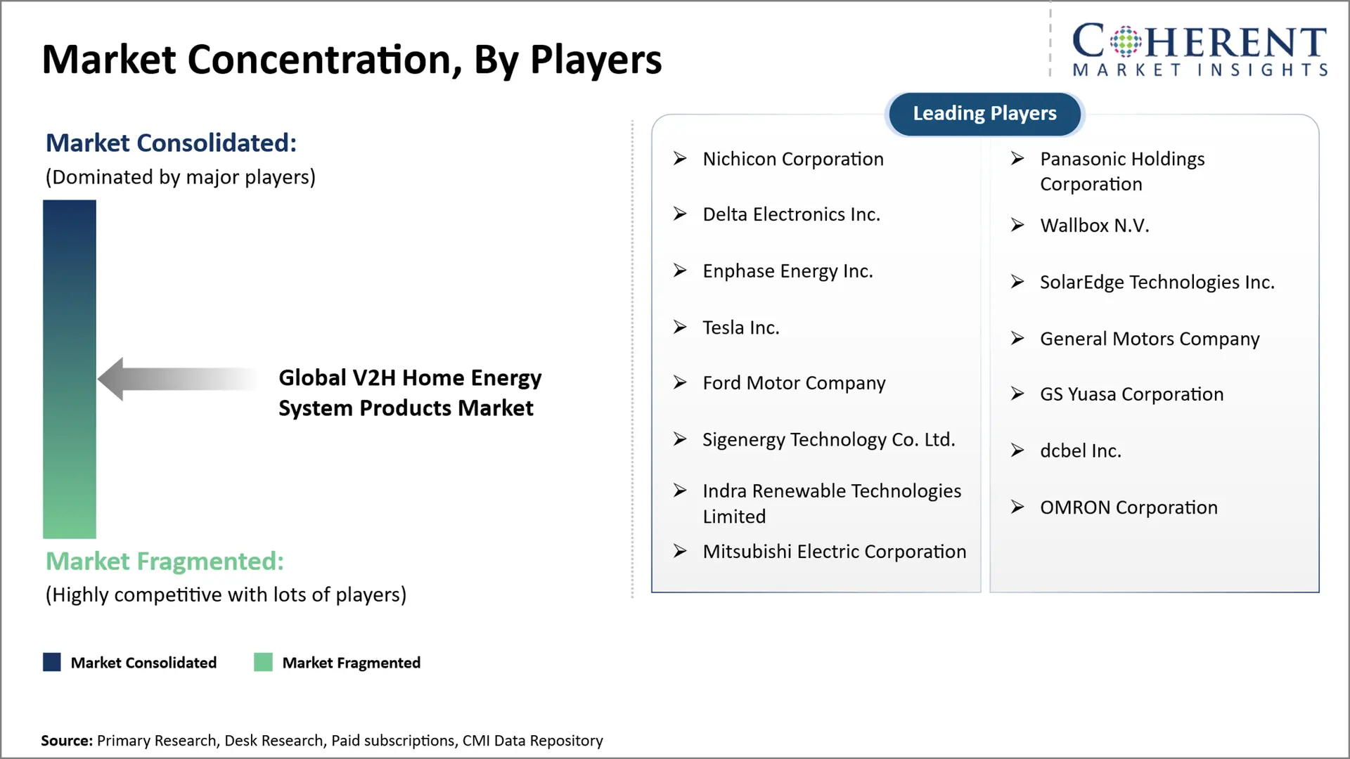 V2H Home Energy System Products Market Concentration By Players