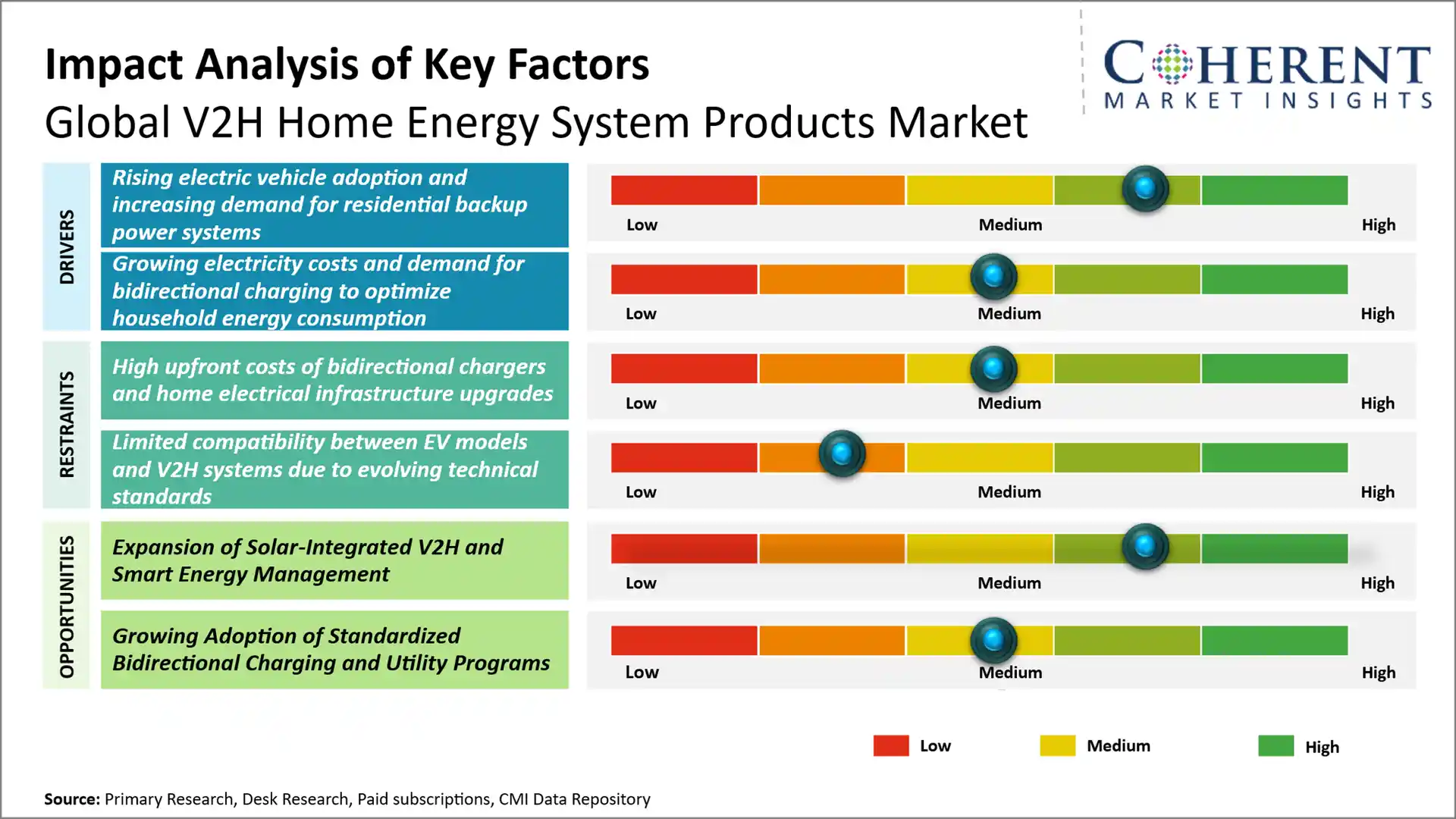 V2H Home Energy System Products Market Key Factors