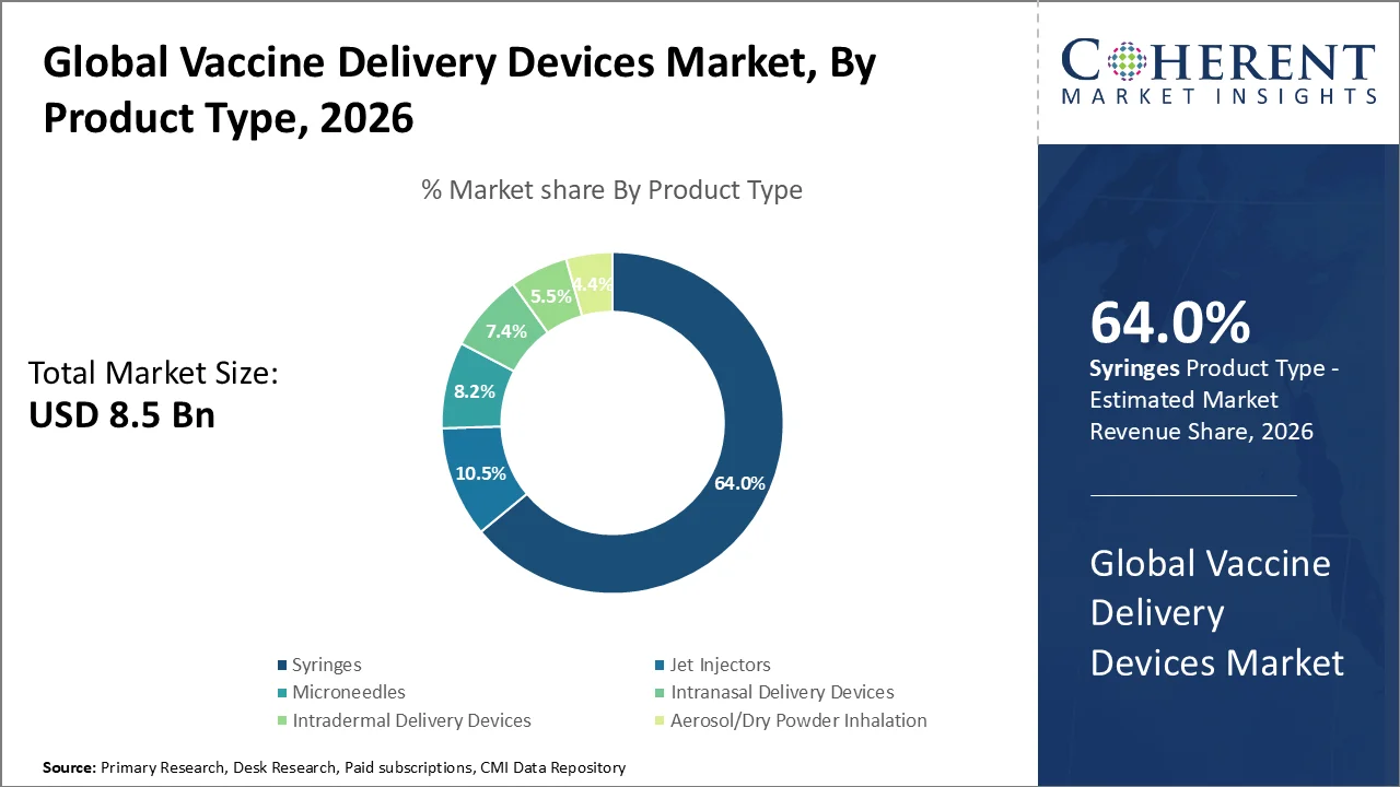 Vaccine Delivery Devices Market By Product Type