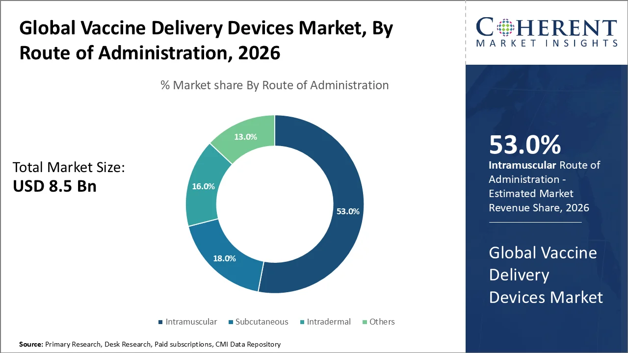 Vaccine Delivery Devices Market By Route Of Administration