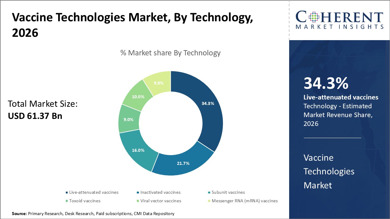 VACCINE TECHNOLOGIES MARKET