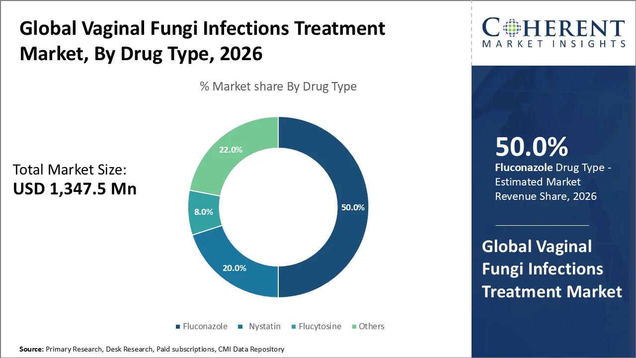 Vaginal Fungi Infections Treatment Market By Drug Type