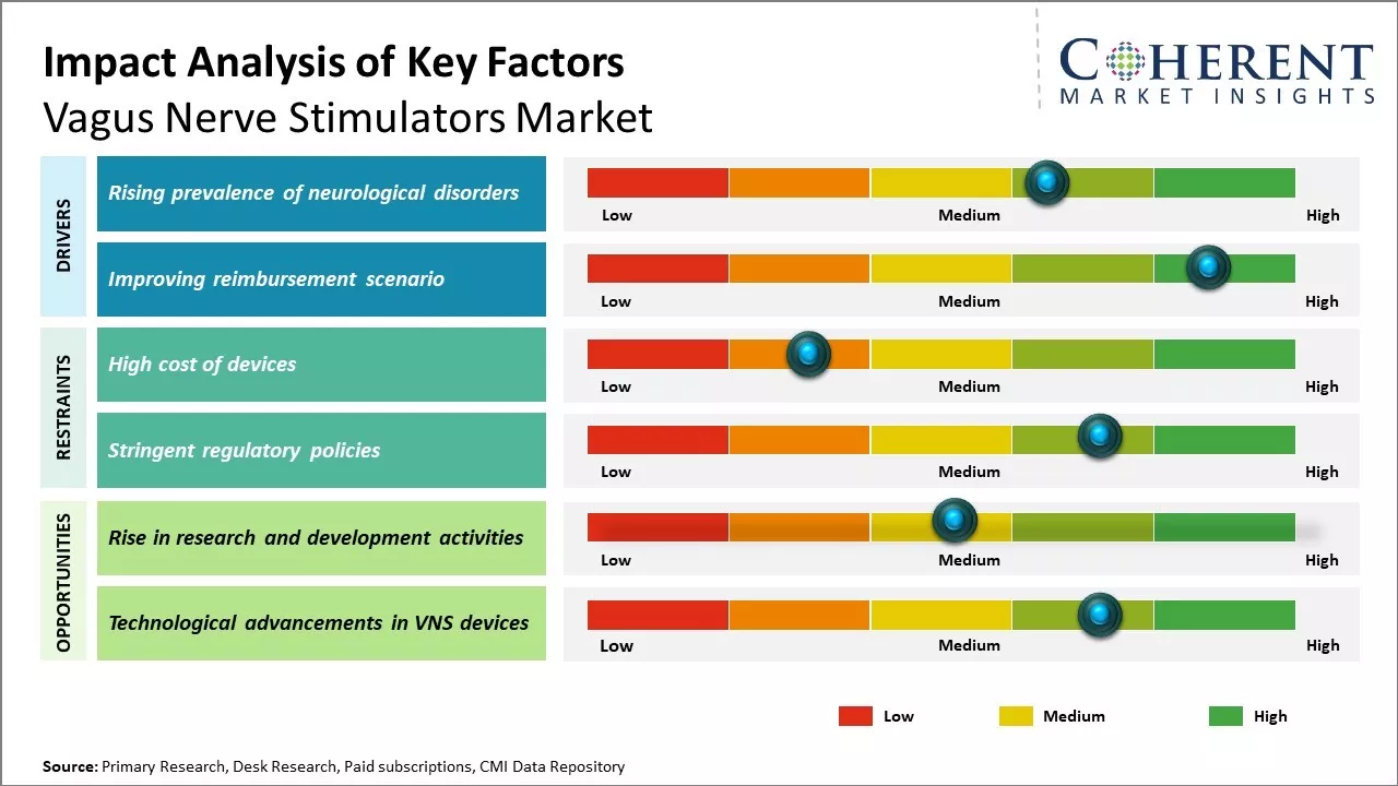 Vagus Nerve Stimulators Market Key Factors