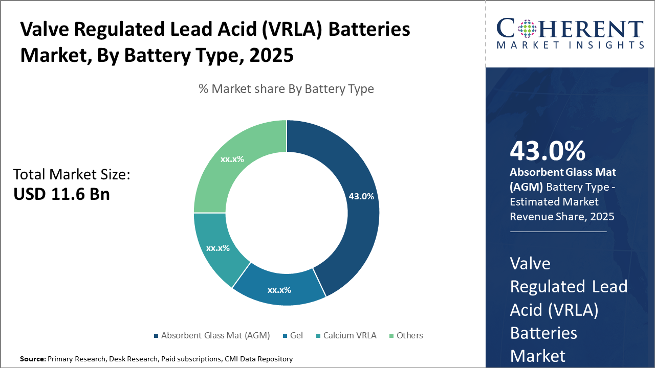 バルブ調整鉛蓄電池(VRLA)バッテリー市場| CMI バルブ調整鉛蓄電池(VRLA)バッテリー市場