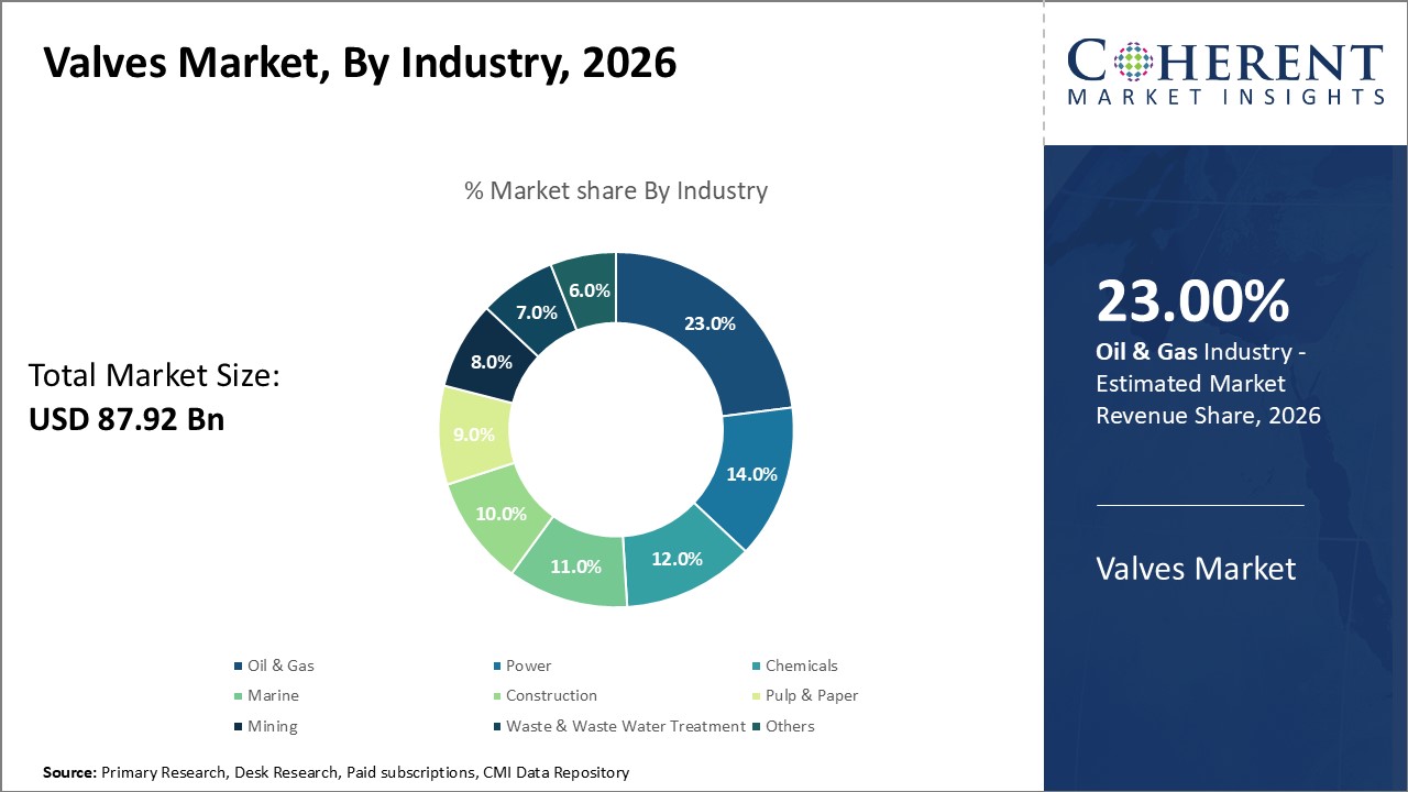 Valves Market, By Industry