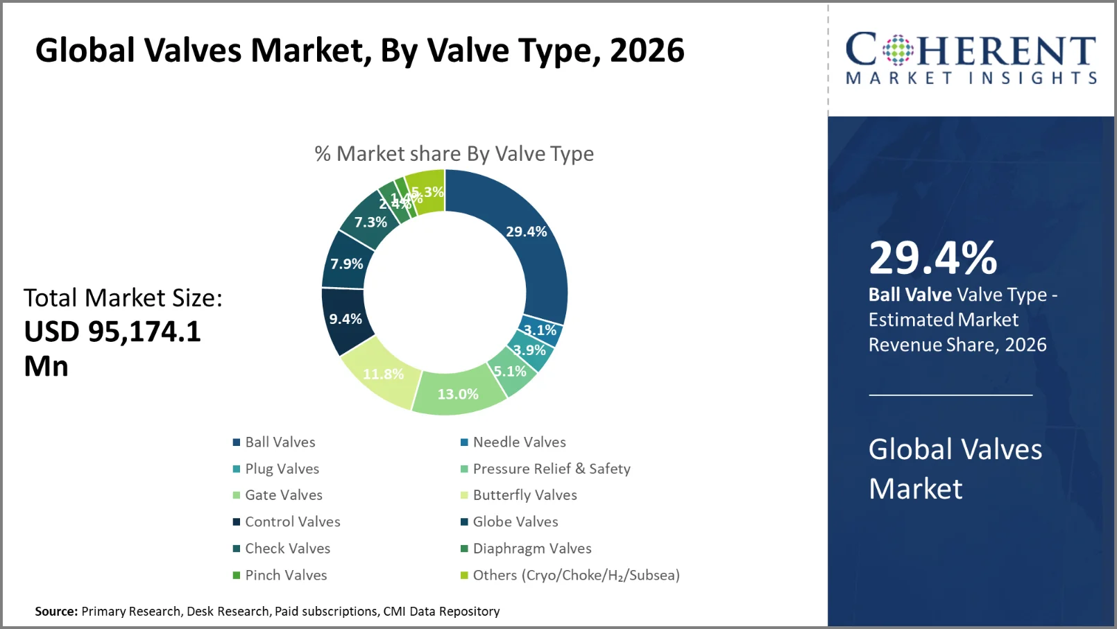 Valves Market Valve Type