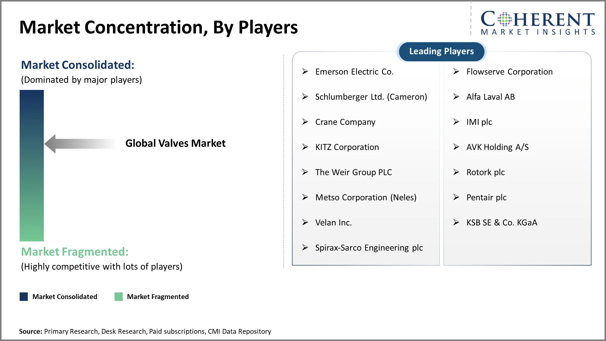 Valves Market Concentration By Players Valves Market Concentration By Players