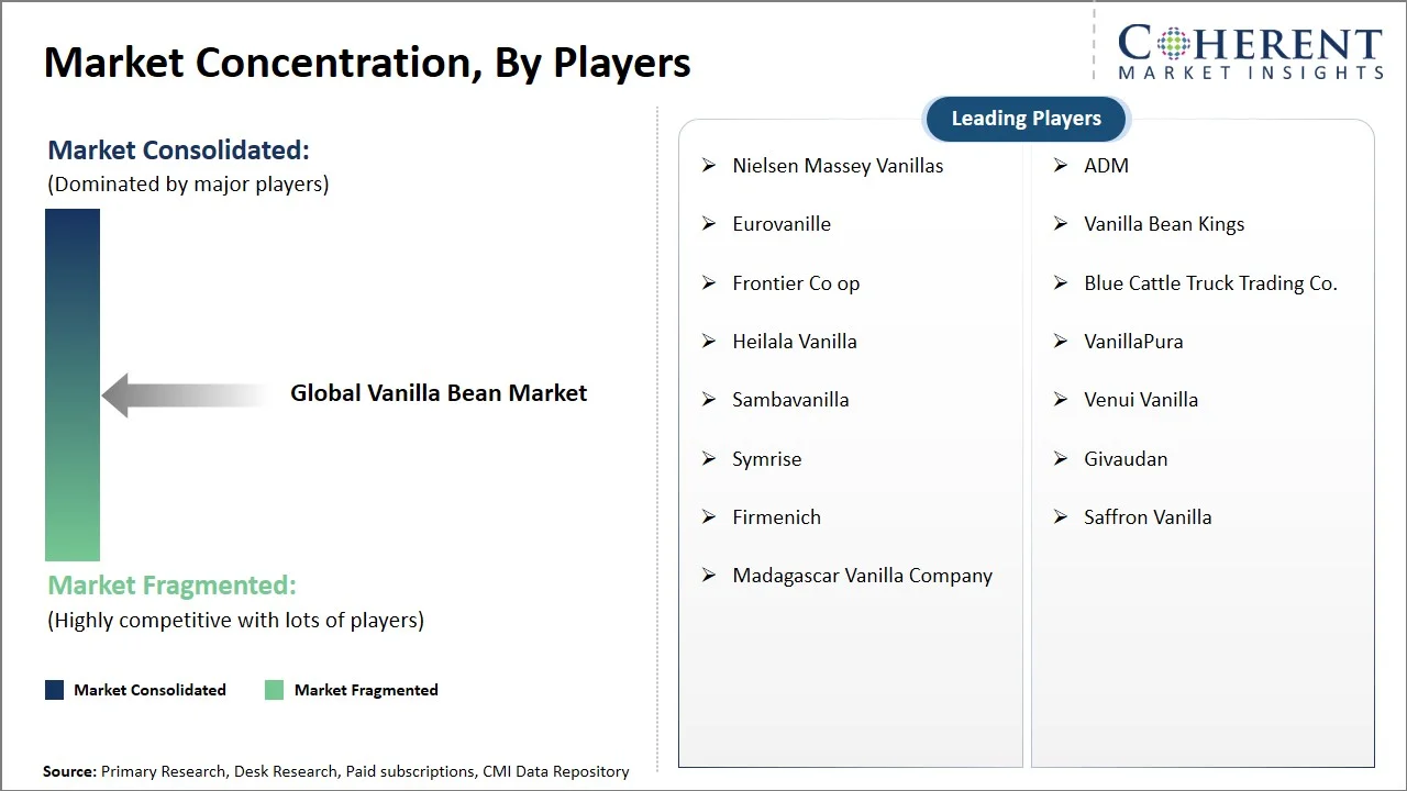 Vanilla Bean Market Concentration By Players Vanilla Bean Market Concentration By Players