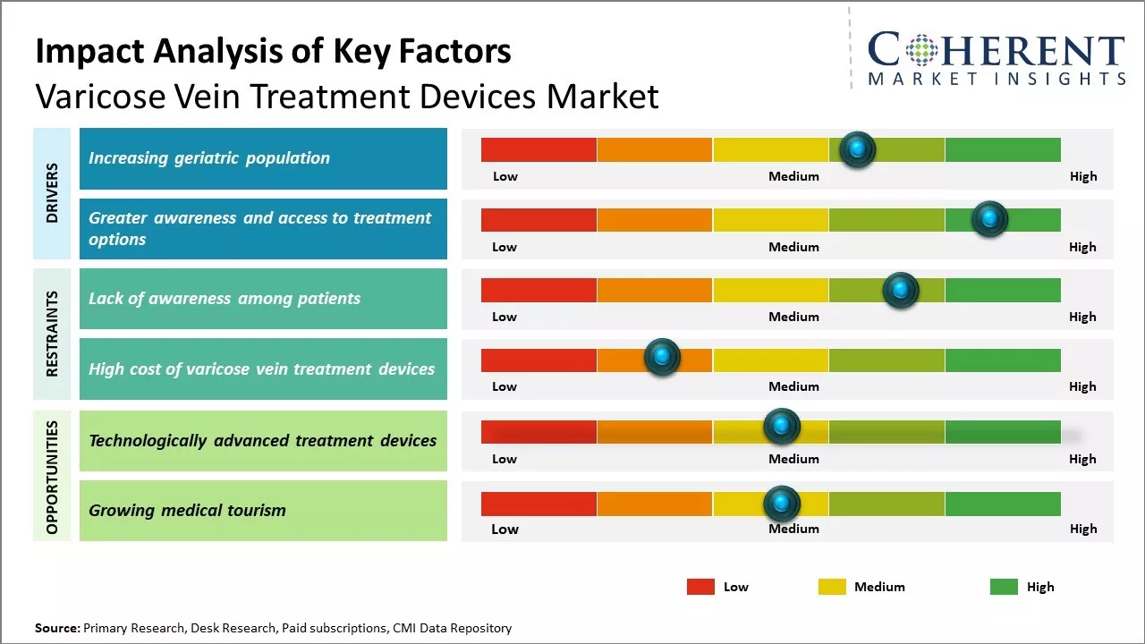 Varicose Vein Treatment Devices Market Key Factors