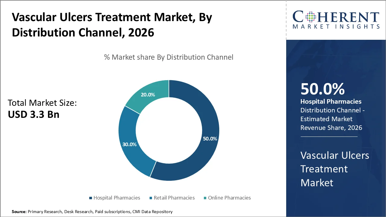 Vascular Ulcers Treatment Market By Distribution Channel Vascular Ulcers Treatment Market By Distribution Channel