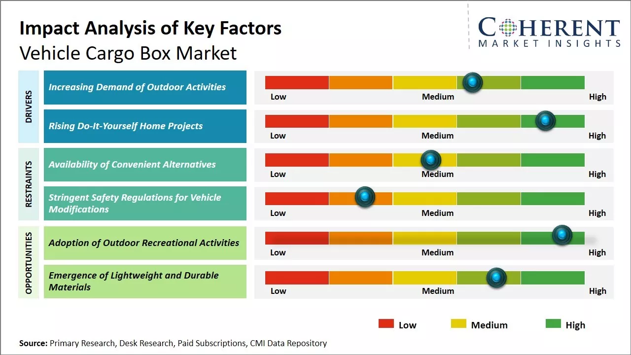 Vehicle Cargo Box Market Key Factors