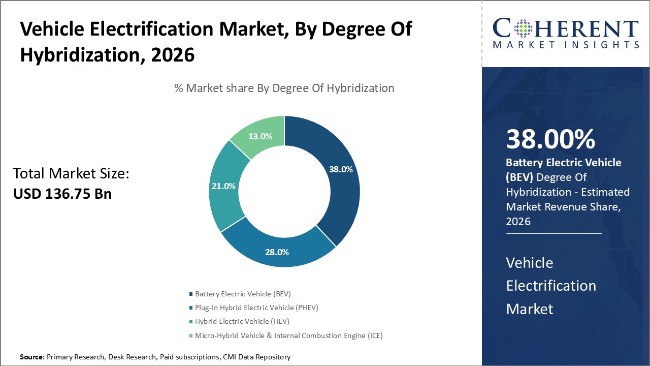 Vehicle Electrification Market, By Device Type Vehicle Electrification Market, By Device Type