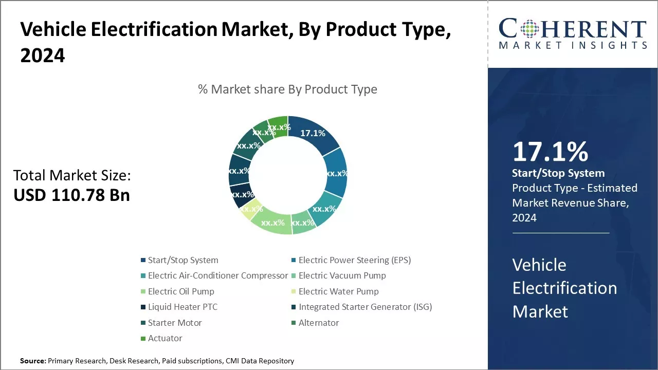 Vehicle Electrification Market By Product Type 