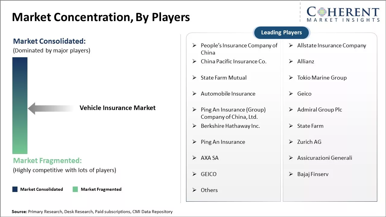 Vehicle Insurance Market Concentration By Players