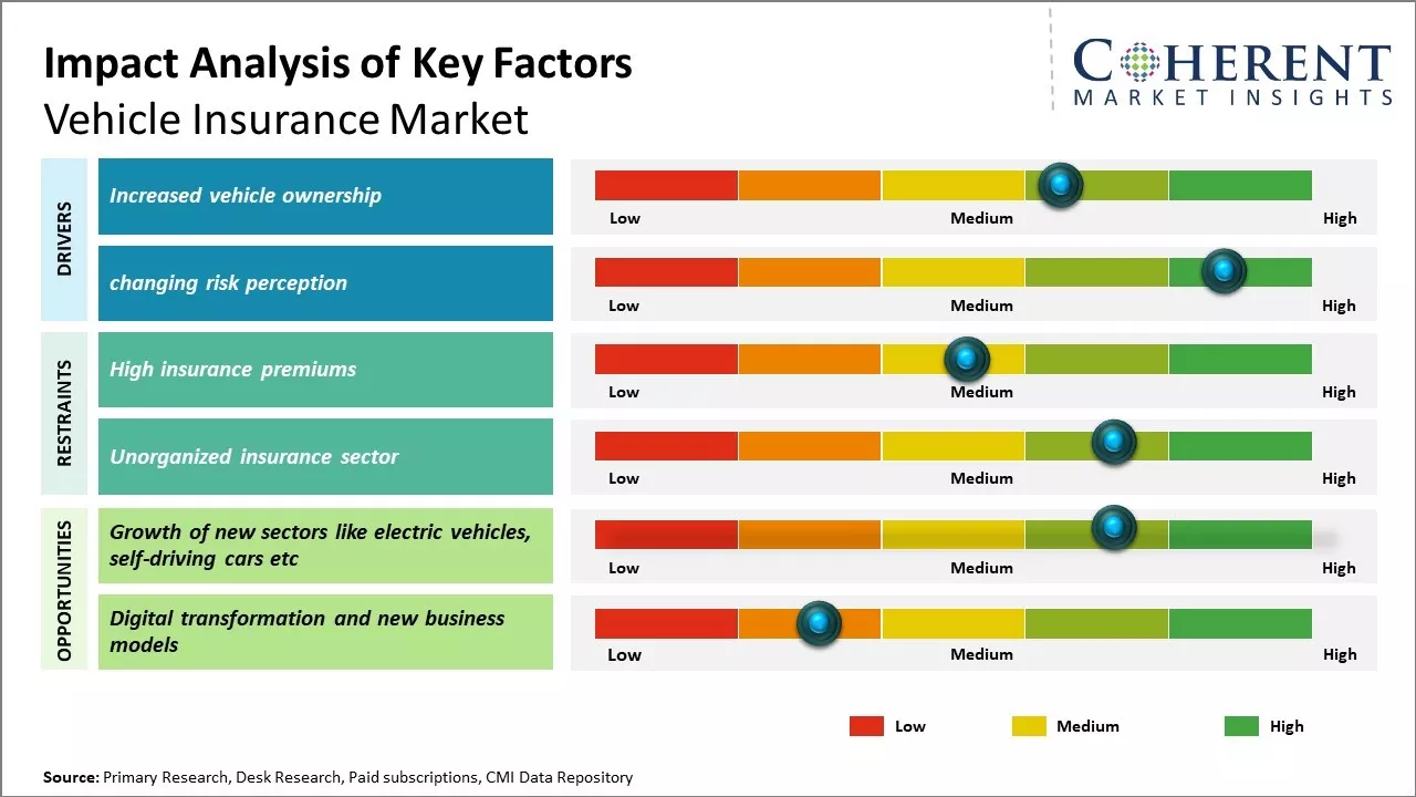 Vehicle Insurance Market Key Factors