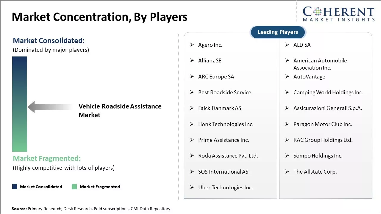 Vehicle Roadside Assistance Market Concentration By Players