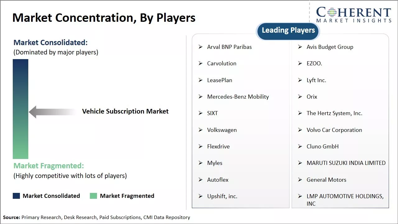 Vehicle Subscription Market Concentration By Players