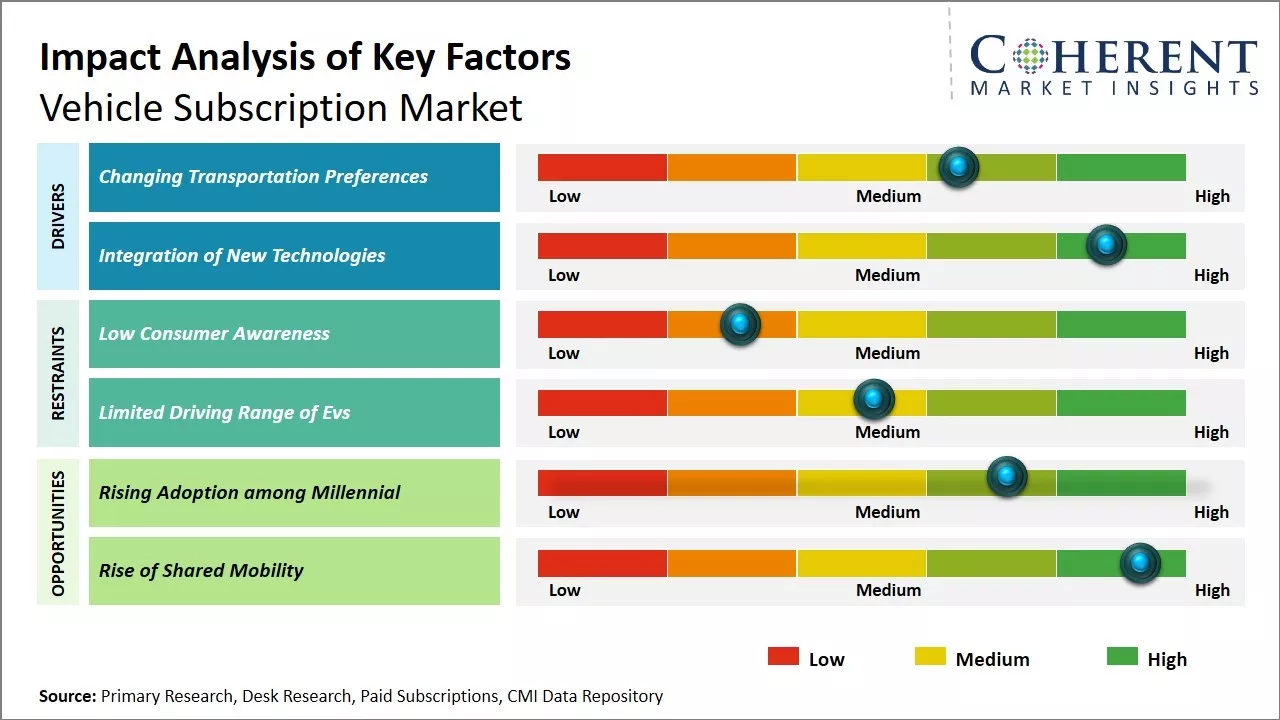 Vehicle Subscription Market Key Factors