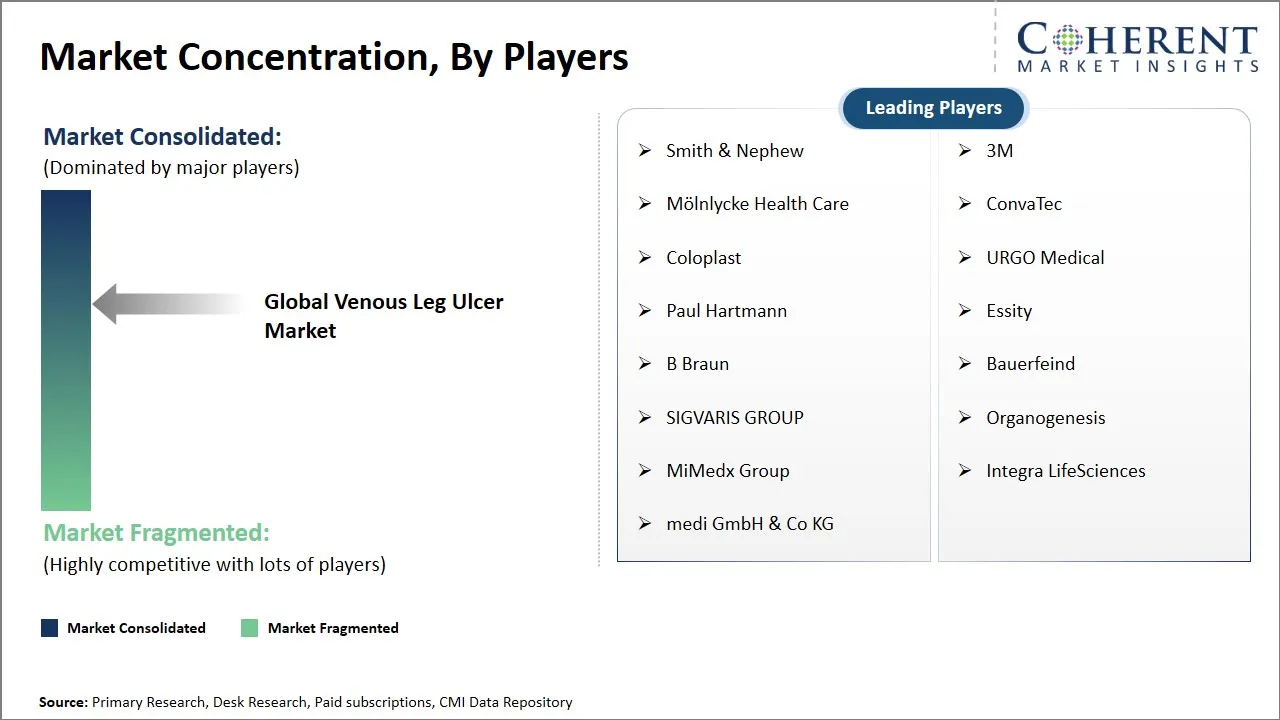 Venous Leg Ulcer Market Concentration By Players