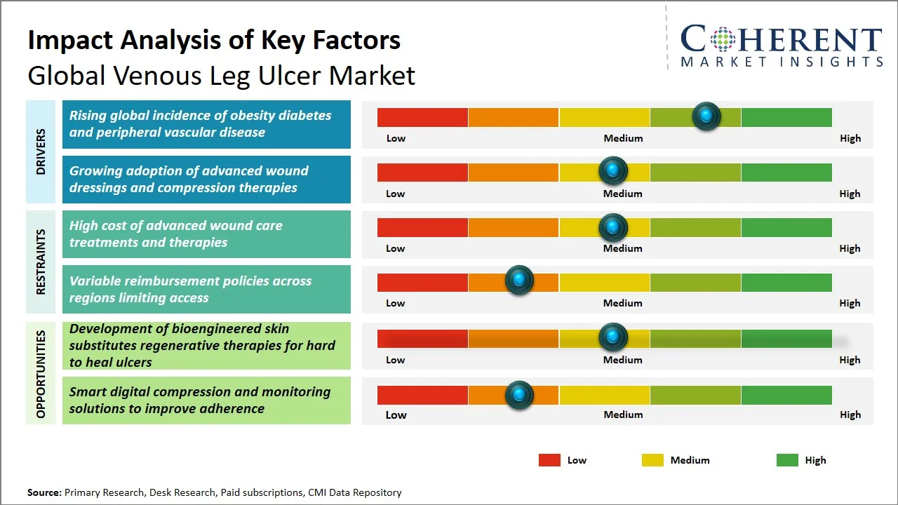 Venous Leg Ulcer Market Key Factors