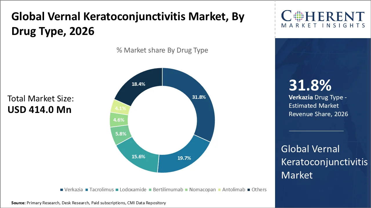 Vernal Keratoconjunctivitis Market By Drug Type