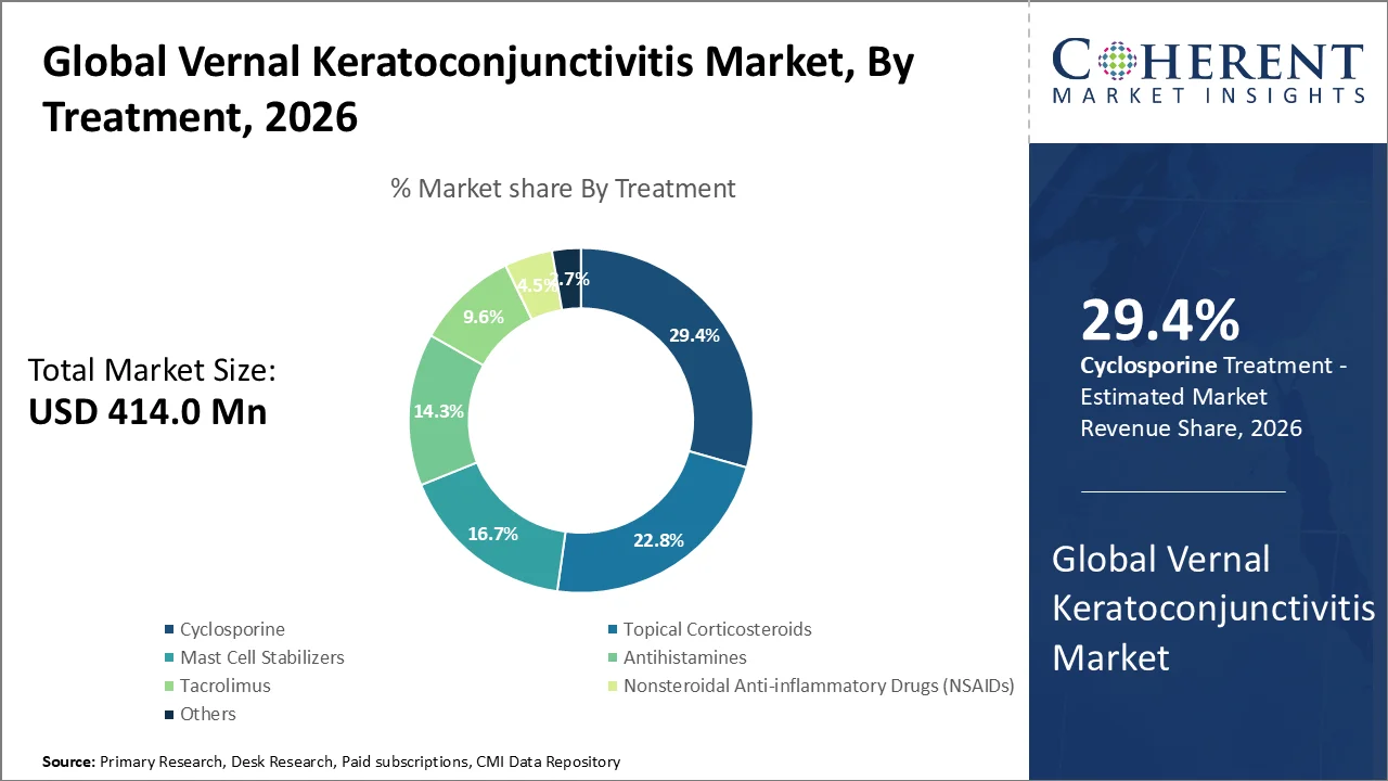 Vernal Keratoconjunctivitis Market By Treatment