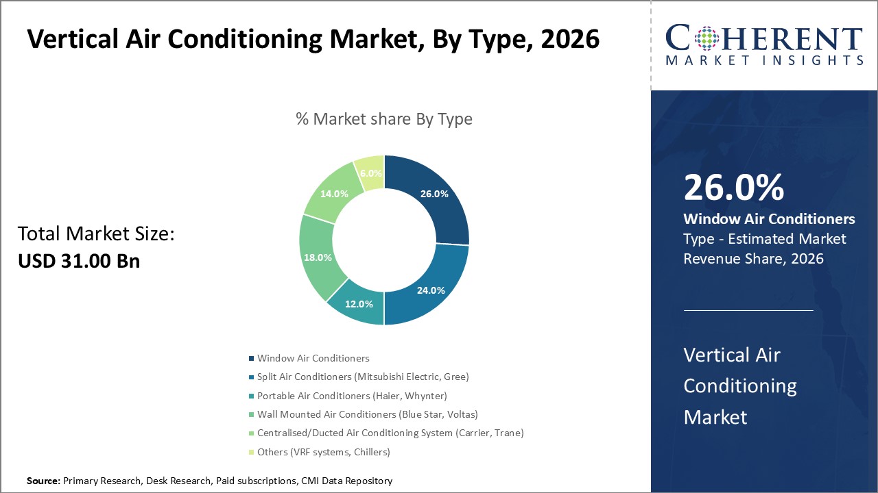 VERTICAL AIR CONDITIONING MARKET