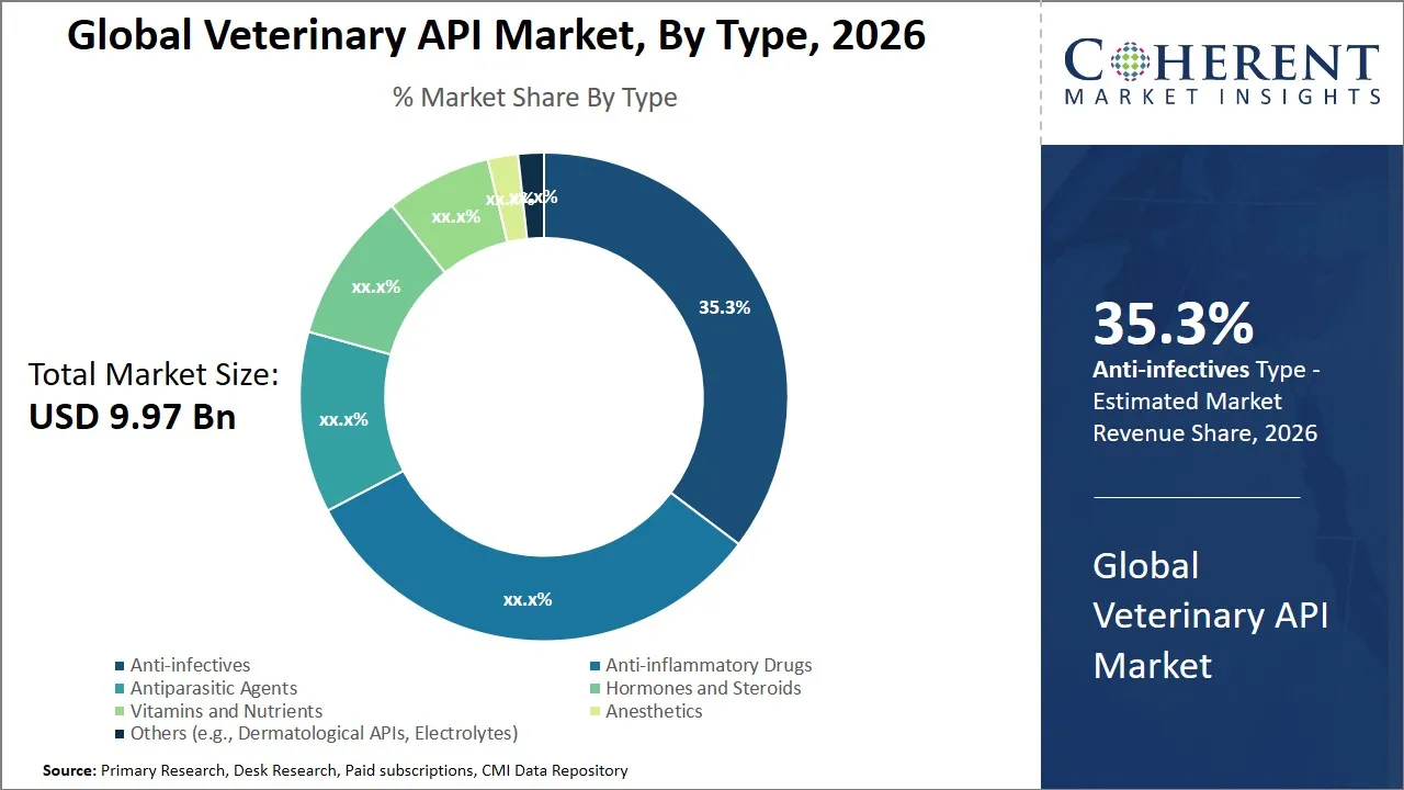 Veterinary API Market By Type Veterinary API Market By Type
