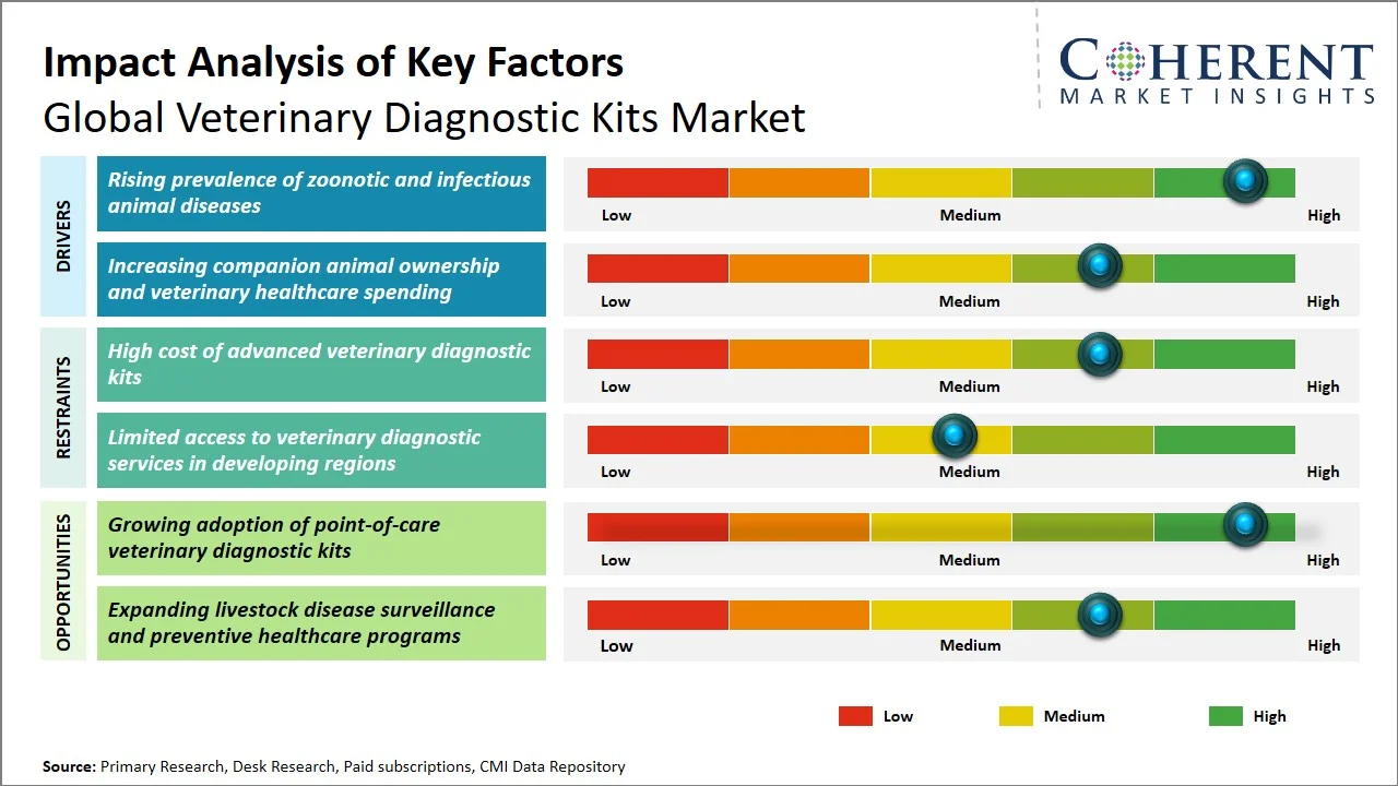 Veterinary Diagnostic Kits Market Key Factors Veterinary Diagnostic Kits Market Key Factors