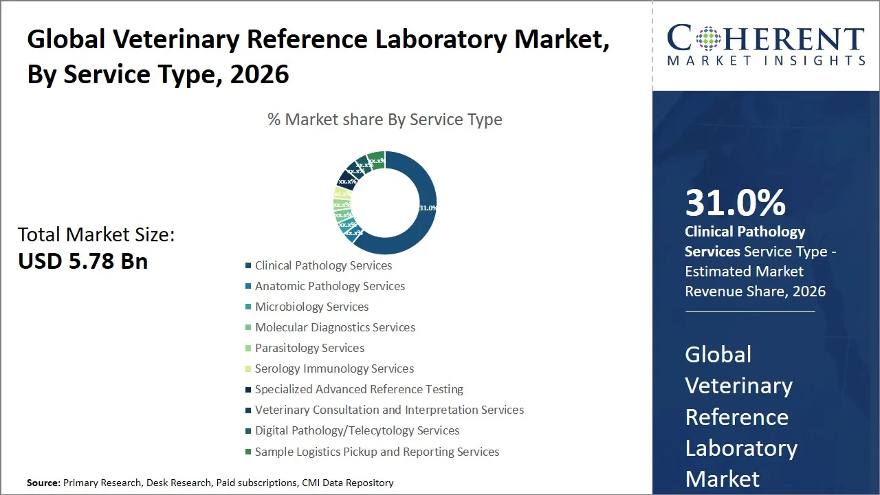 Veterinary Reference Laboratory Market By Service Type Veterinary Reference Laboratory Market By Service Type