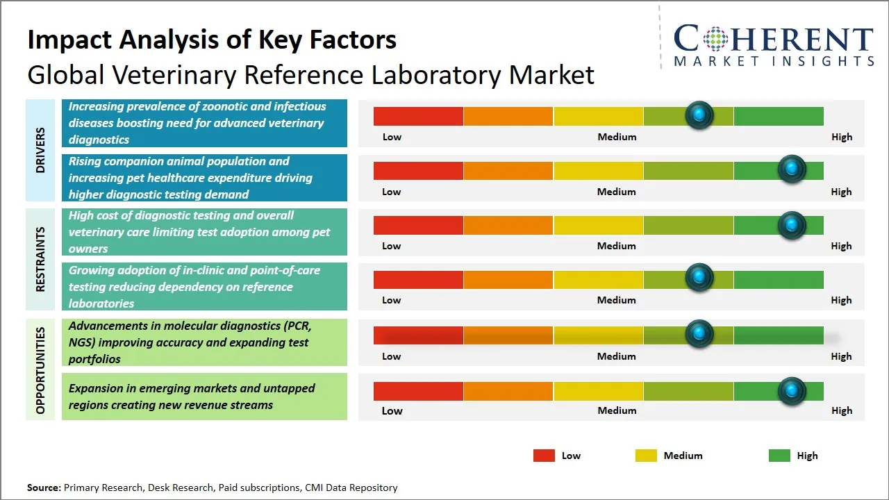 Veterinary Reference Laboratory Market Key Factors Veterinary Reference Laboratory Market Key Factors